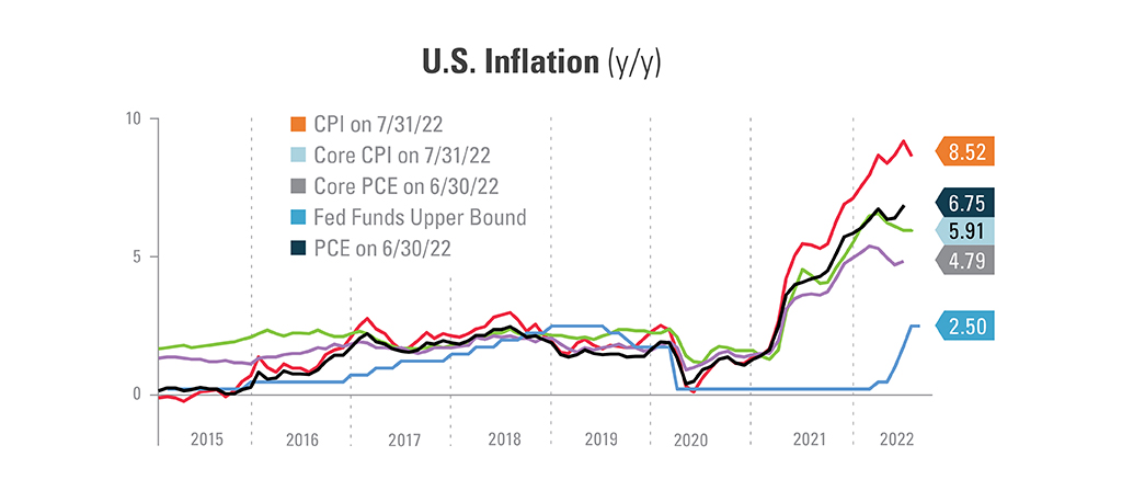 Chart explaining U.S. inflation 2015 to 2022. comparing the CPI (8.52), Core CPI (5.91), Core PCE (4.79), Fed Funds Upper Bound (2.50) and PCE (6.76). 