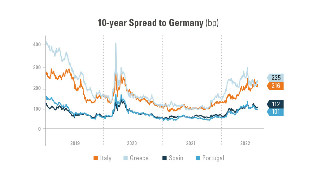 FX Q3 2022 Chart 10yr Spread to Germany