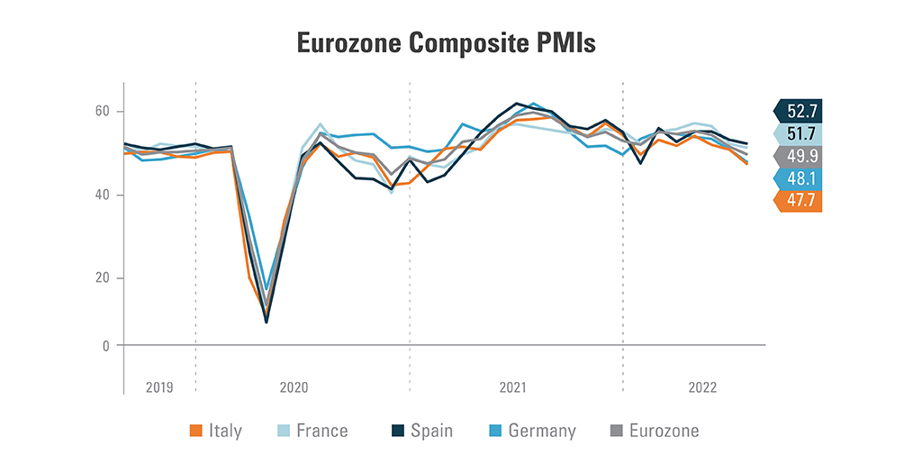 Chart explaining eurozone composite PMIs from 2019 to 2022 comparing Germany (48.1), France (51.7), Italy (47.7), Spain (52.7) and the Eurozone (49.9)