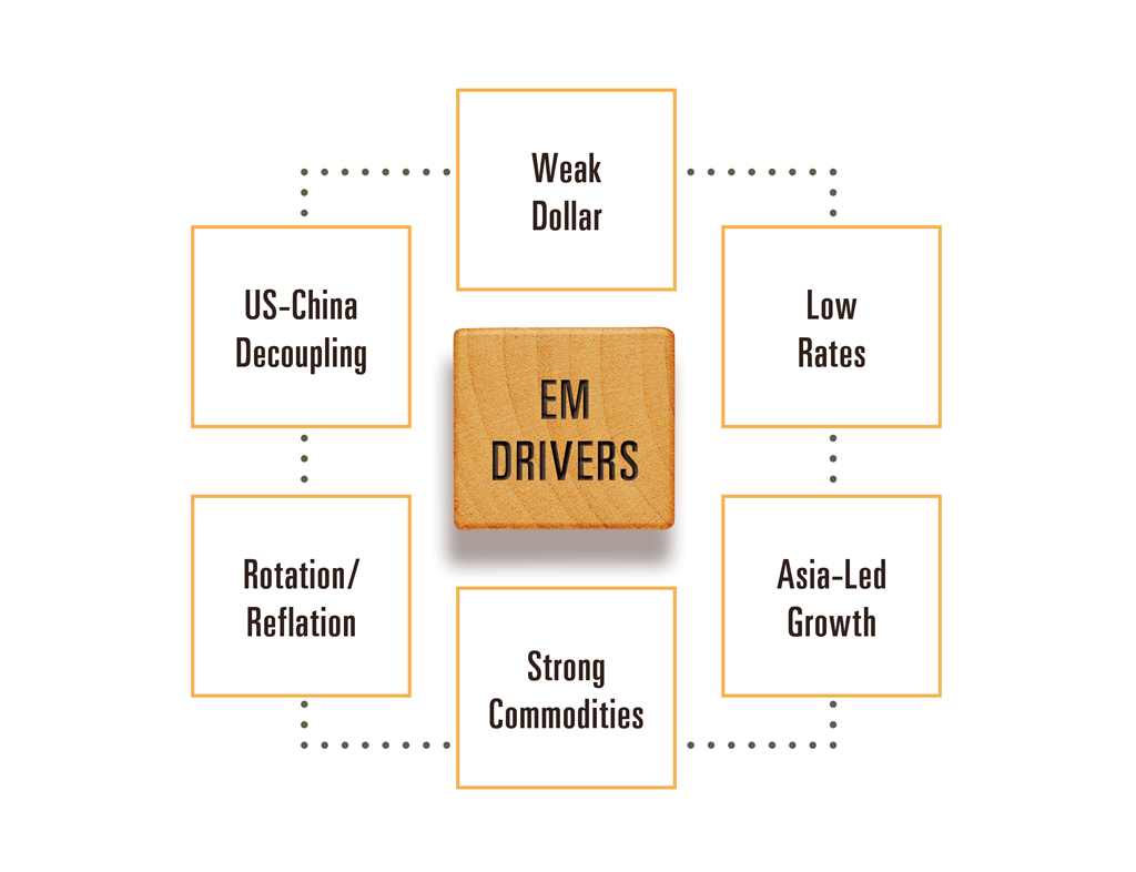 Emerging Markets Driver factors