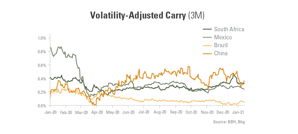 Volatility Adjusted Carry graph