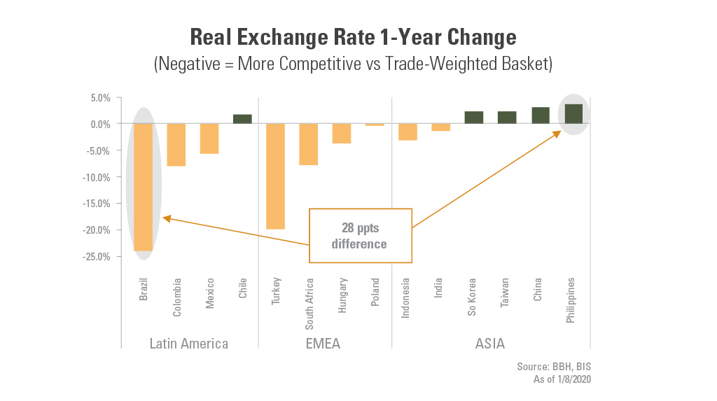 Real Exchange Rate 1-Year Change chart