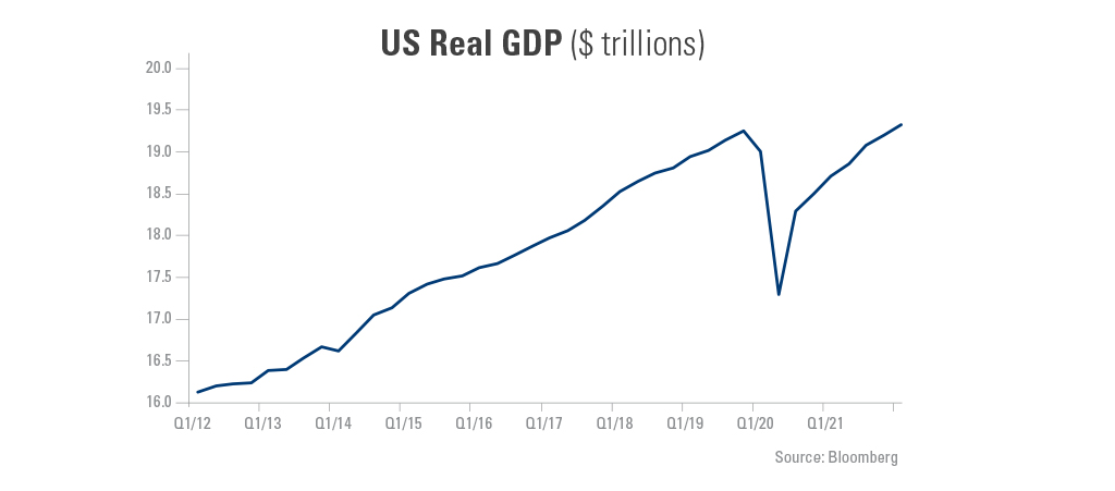 Graph showing the US real GDP from 1/12-1/21.