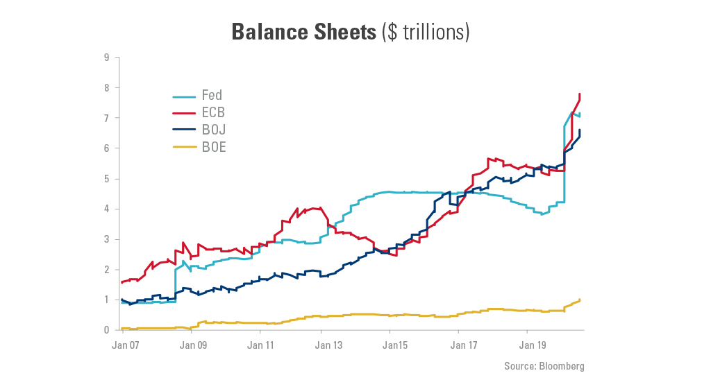 Graph showing the balance sheets in trillions for the FED, ECB, BOJ, & BOE from Jan 07- Jan 19.