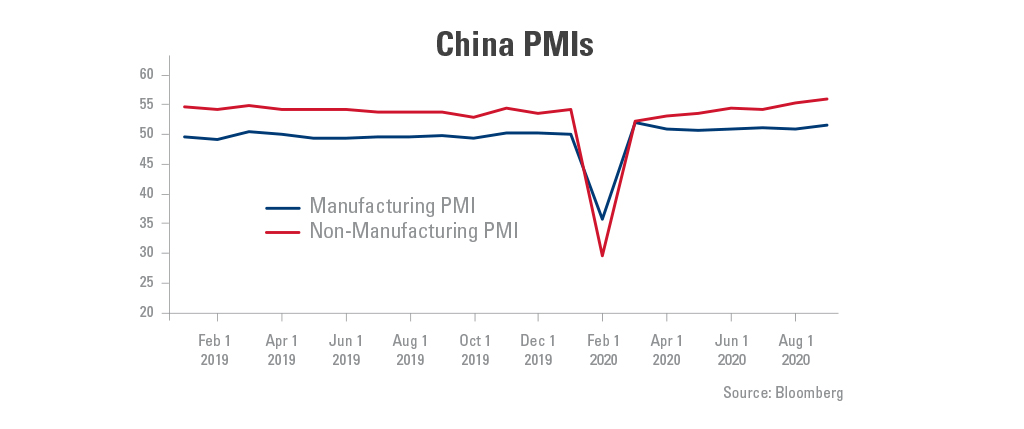 Graph showing the manufacturing and non-manufacturing PMI's in China from February 1, 2019-August 1, 2020.