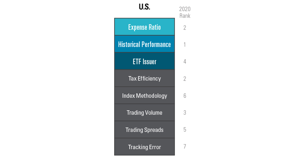 Chart showing the responses when asked to rank the top three factors in selecting an ETF in terms of importance in the U.S.