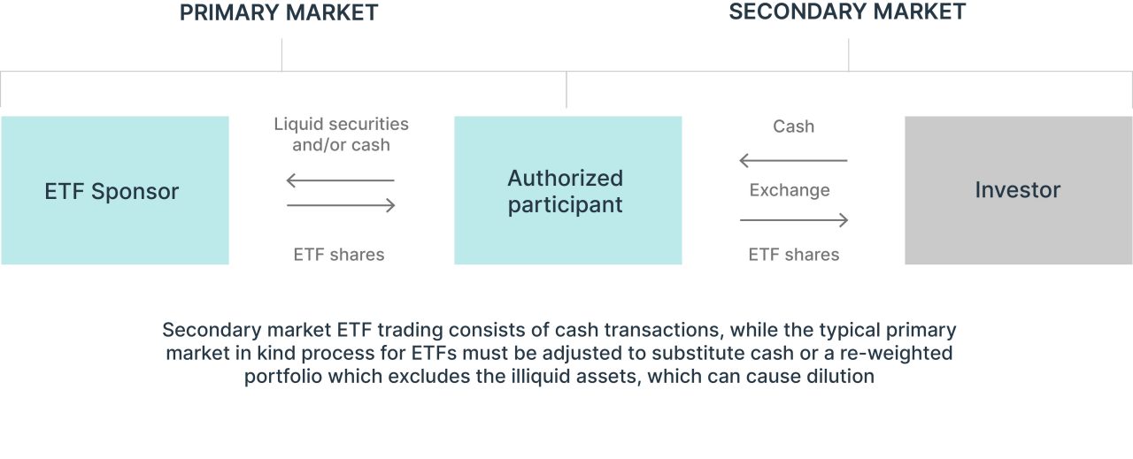 ETFs Alts the perfect pair allocation model