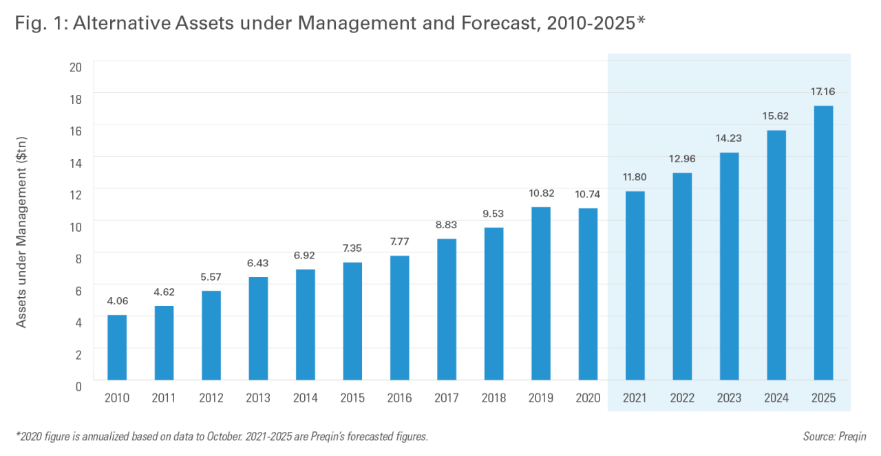 This bar chart of Preqin data shows steady year-on-year growth of alternative assets under management (AUM), from US$4.06 trillion in 2010 to US$10.82 trillion n in 2019. Based on annualized data to October 2020, AUM took a slight dip to US$10.74 trillion. The graph also shows that based on forecasts, Preqin expects this growth trend to continue through 2025 with AUM set to grow from US$11.80 trillion in 2021 to US$17.16 trillion in 2025.