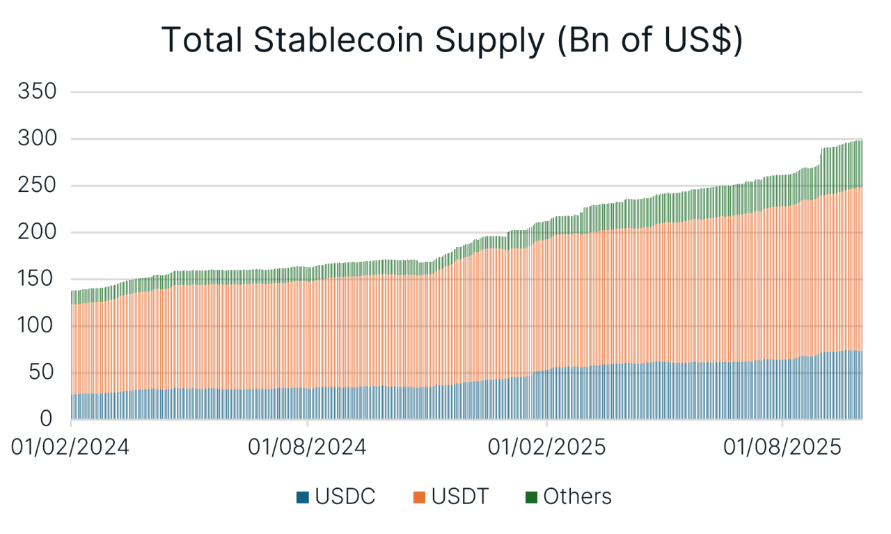 Total Stablecoin Supply with USDC and USDT