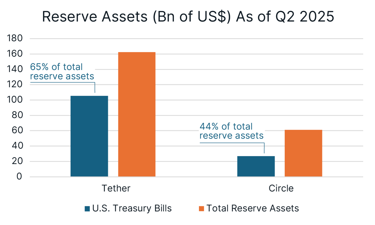 two charts showing Tether and Circle