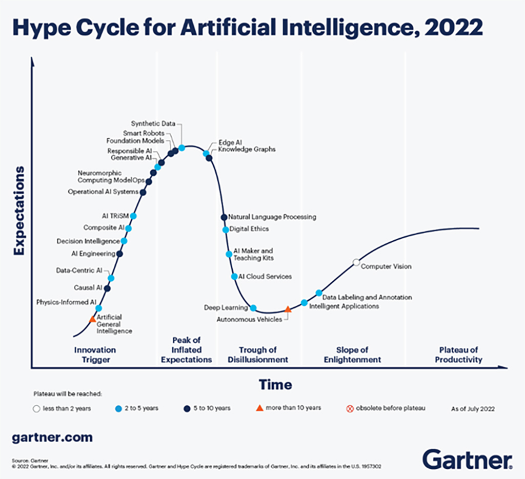 Graph depicting the Hype Cycle for Artificial Intelligence, 2022