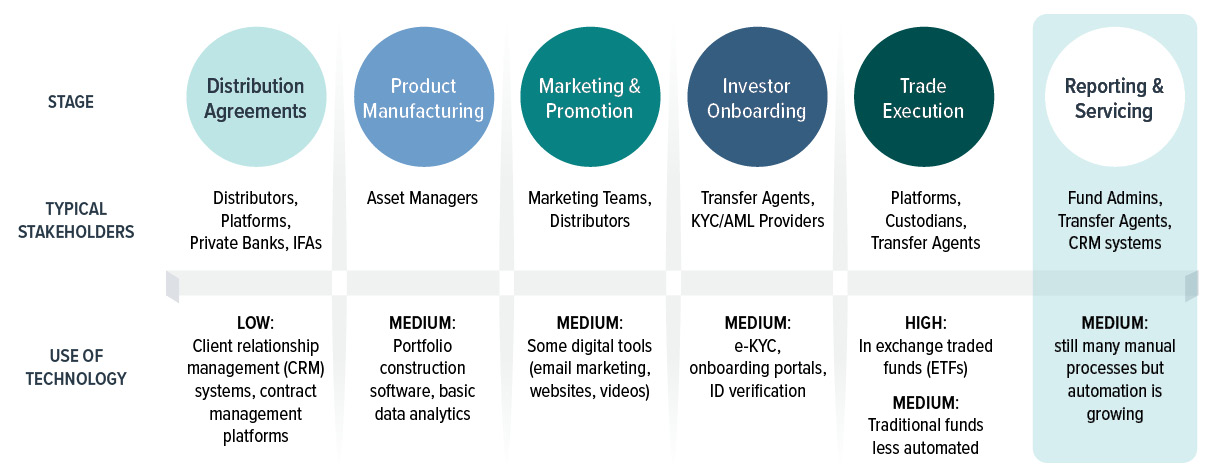 PAST FOCUS AREA: Institutional DECISION DRIVERS: Relationship-driven, manual due diligence  PAST FOCUS AREA: Institutional SALES CYCLE: 12-18 months, manual RFPs  PAST FOCUS AREA: Institutional PREFERRED TECH CHANNELS: Phone, email, in-person roadshows  PAST FOCUS AREA: Institutional ADOPTION OF AUTOMATION: Minimal, manual reporting  PAST FOCUS AREA: Institutional ONBOARDING & KYC: Paper forms, in-person verification  PAST FOCUS AREA: Institutional USE OF ANALYTICS & AI: Quarterly performance PDFs  PAST FOCUS AREA: Institutional FUND TYPES: Focus on large mandates, private deals  PAST FOCUS AREA: Retail DECISION DRIVERS: Adviser recommendations, brochures PAST FOCUS AREA: Retail SALES CYCLE: Weeks, in-person onboarding  PAST FOCUS AREA: Retail PREFERRED TECH CHANNELS: Branch visits, call centers  PAST FOCUS AREA: Retail ADOPTION OF AUTOMATION: Manual transaction processing  PAST FOCUS AREA: Retail ONBOARDING & KYC: Manual paper onboarding  PAST FOCUS AREA: Retail USE OF ANALYTICS & AI: Monthly statements  PAST FOCUS AREA: Retail FUND TYPES: Core UCITS funds  NOW FOCUS AREA: Institutional DECISION DRIVERS: Digital data rooms supplement in-person meetings  NOW FOCUS AREA: Institutional SALES CYCLE: 9-12 months, hybrid digital RFP portals NOW FOCUS AREA: Institutional PREFERRED TECH CHANNELS: Secure investor portals, ESG dashboards  NOW FOCUS AREA: Institutional ADOPTION OF AUTOMATION: Automated reporting & compliance uploads  NOW FOCUS AREA: Institutional ONBOARDING & KYC: e-KYC with digital ID verification  NOW FOCUS AREA: Institutional USE OF ANALYTICS & AI: Custom dashboards, ESG & risk analytics  NOW FOCUS AREA: Institutional FUND TYPES: Diversifying into ESG & hybrid mandates  NOW FOCUS AREA: Retail DECISION DRIVERS: Online fund research tools  NOW FOCUS AREA: Retail SALES CYCLE: Days via digital onboarding  NOW FOCUS AREA: Retail PREFERRED TECH CHANNELS: Mobile apps, robo-advisors NOW FOCUS AREA: Retail ADOPTION OF AUTOMATION: Automated onboarding, suitability checks  NOW FOCUS AREA: Retail ONBOARDING & KYC: App-based onboarding, biometrics  NOW FOCUS AREA: Retail USE OF ANALYTICS & AI: Behavior-based marketing automation  NOW FOCUS AREA: Retail FUND TYPES: ETFs, thematic funds  EMERGING FOCUS AREA: Institutional  DECISION DRIVERS: Al-assisted due diligence & scoring  EMERGING FOCUS AREA: Institutional  SALES CYCLE: <6 months with Al-assisted proposal automation  EMERGING FOCUS AREA: Institutional  PREFERRED TECH CHANNELS: Tokenized access platforms  EMERGING FOCUS AREA: Institutional  ADOPTION OF AUTOMATION: Predictive workflows & real-time compliance EMERGING FOCUS AREA: Institutional  ONBOARDING & KYC: Blockchain-based KYC passport  EMERGING FOCUS AREA: Institutional  USE OF ANALYTICS & AI: Predictive investor-behavior modelling  EMERGING FOCUS AREA: Institutional  FUND TYPES: Tokenized alternatives, fractional private assets  EMERGING FOCUS AREA: RETAIL  DECISION DRIVERS: Al-driven product matching  EMERGING FOCUS AREA: RETAIL  SALES CYCLE: Instant account activation & e-KYC via mobile  EMERGING FOCUS AREA: RETAIL  PREFERRED TECH CHANNELS: Embedded investing via super-apps & banking APIs  EMERGING FOCUS AREA: RETAIL  ADOPTION OF AUTOMATION: Fully-integrated lifecycle automation  EMERGING FOCUS AREA: RETAIL  ONBOARDING & KYC: Instant onboarding via national digital ID EMERGING FOCUS AREA: RETAIL  USE OF ANALYTICS & AI: Hyper-personalized offers via Al  EMERGING FOCUS AREA: RETAIL  FUND TYPES: Al-curated thematic portfolios
