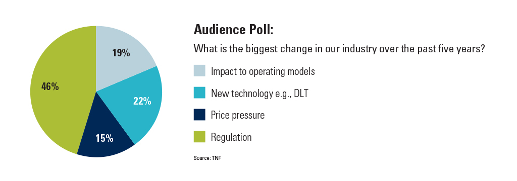 Audience Poll: What is the biggest change in our industry over the past five years?