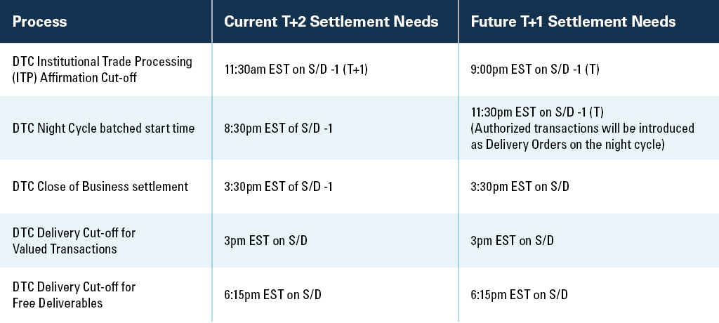DTCC instruction, affirmation and settlement cut-off changes. A table of some of the high-level changes being proposed per the compressed settlement cycle.