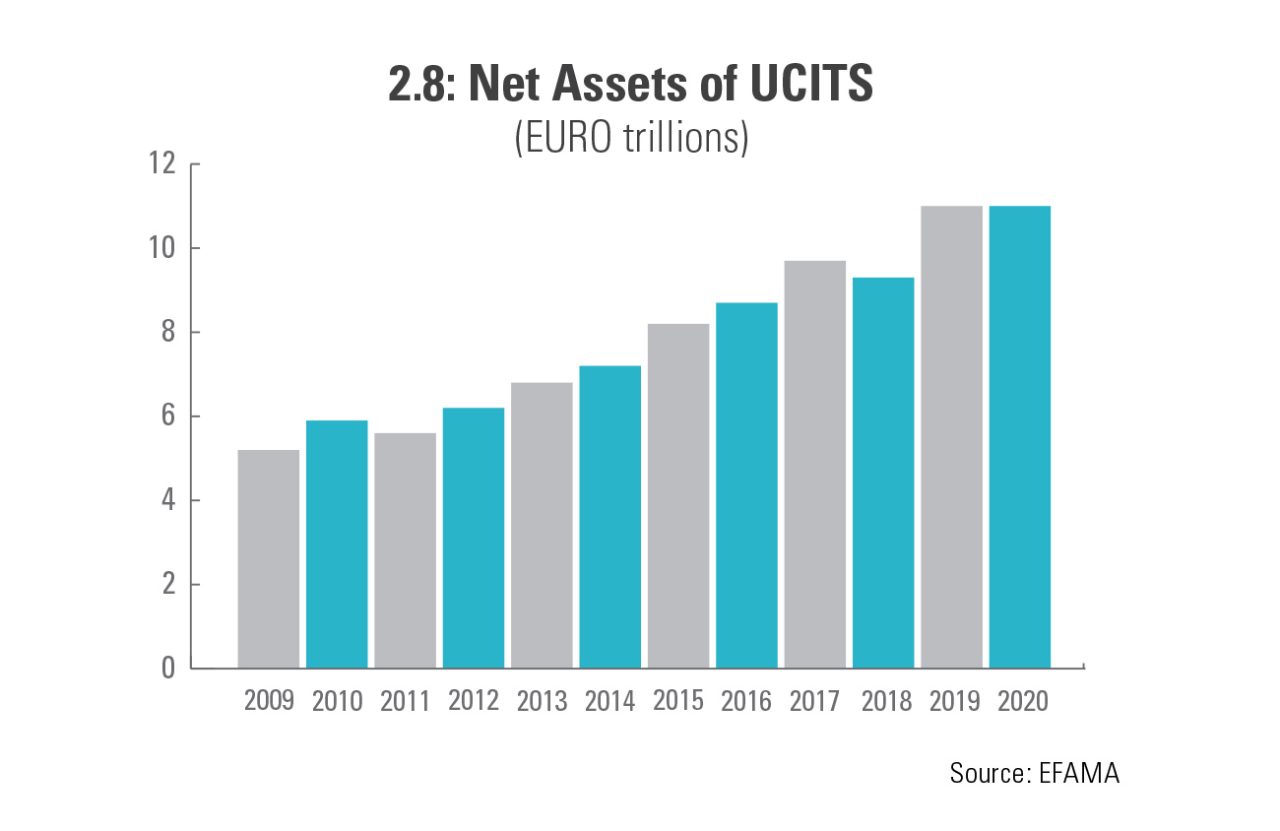 Bar graph in EUR Trillions showing the Net Assets of UCITS from years 2009 to 2020. The graph was rising for the past decade.