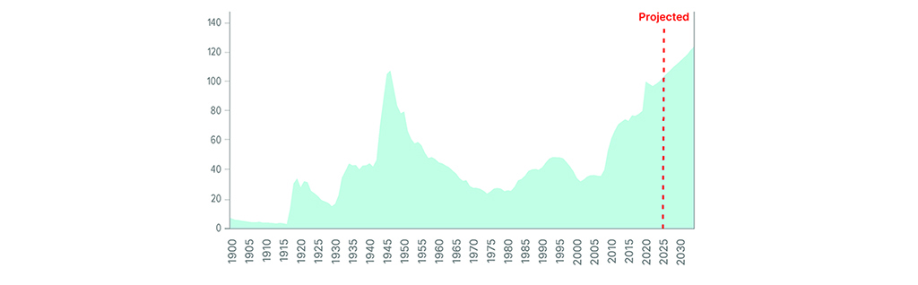 US Federal Debt Help by the Public, percentage of GDP from 1900 to 2030.