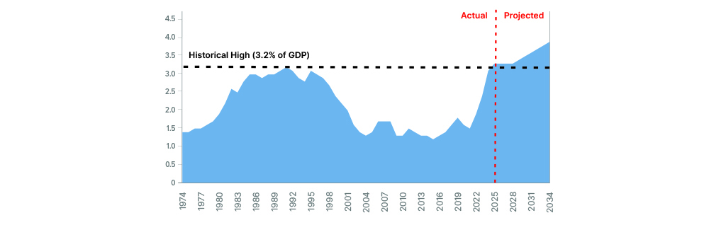 Percentage of GDP from 1974 to 2034. Shows a historical high of 3.2%.