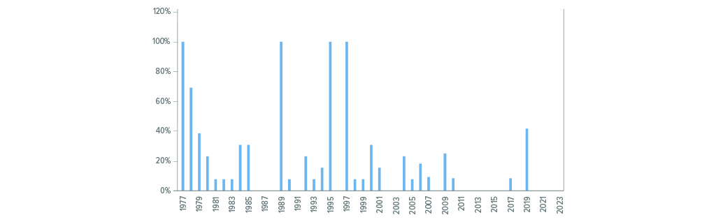 Percentage of Regular Appropriations Bills from 1977 to 2023. 