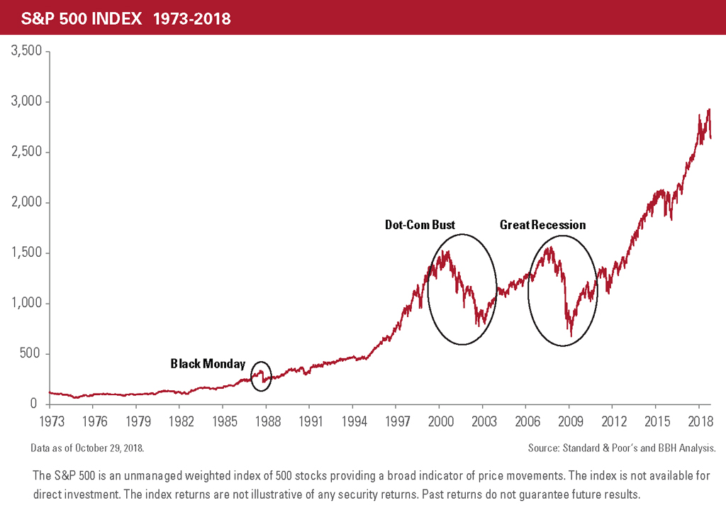 The upward trend of the S&P 500 Index from 1973-2018, highlighing Black Monday, the Dot.com Bust, and the Great recession