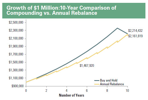 growth of $1 million  in a 10 year comparison of compounding and annual rebalance