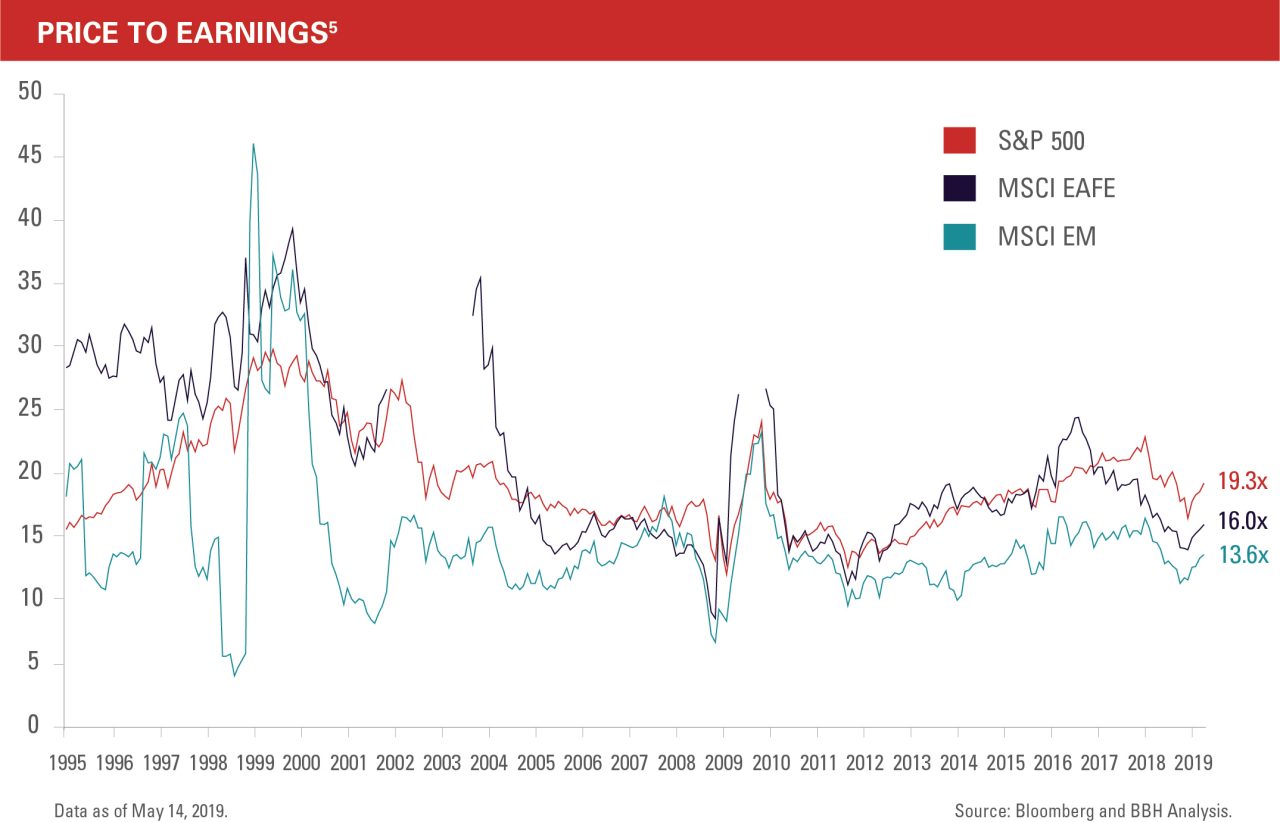 S&P 500, MSCI EAFE, MSCI EM between 1995-2019. S&P 500: 19.3x. MSCI EAFE: 16.0x. MSCI EM: 13.6x.