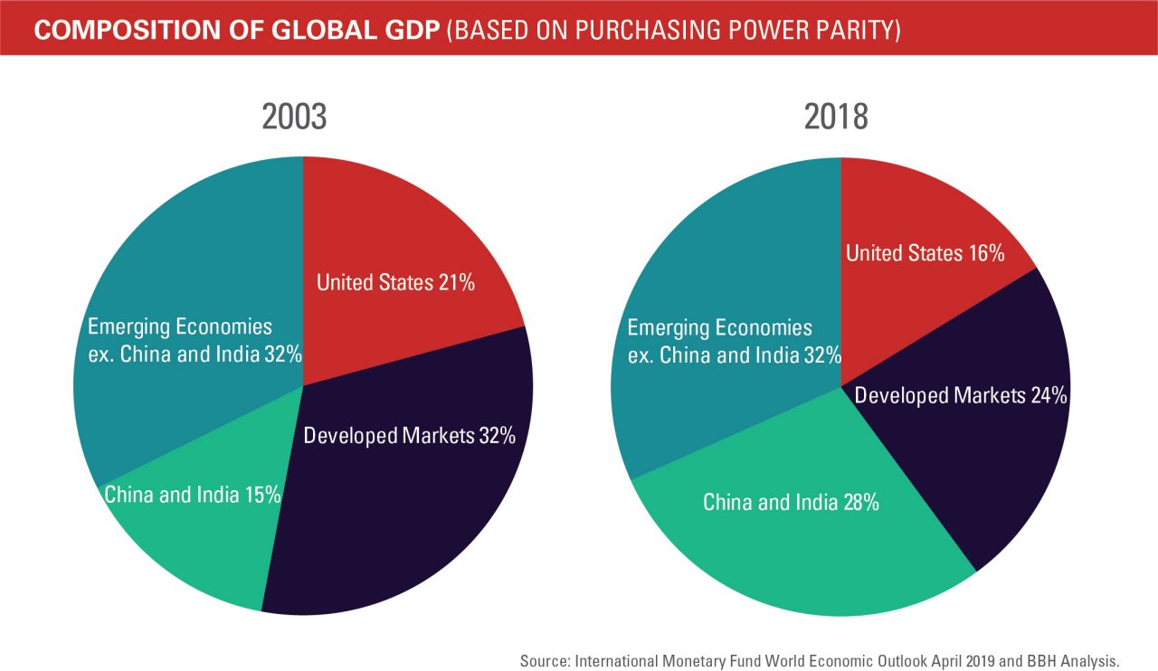 2003: United States (21%), Developed Markets (32%), China and India (15%), Emerging Economies ex. China and India (32%). 2018: United States (16%), Developed Markets (24%), China and India (28%), Emerging Economies ex. China and India (32%).
