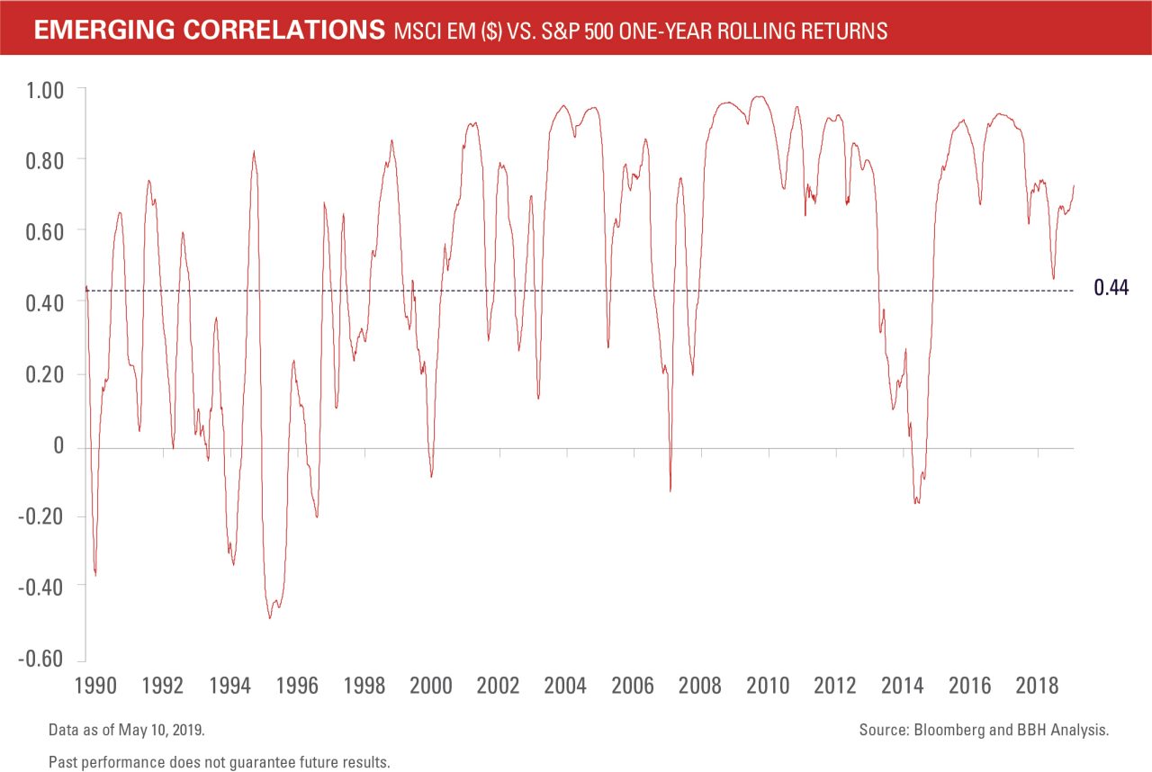 MSCI EM ($) vs. S&P 500 One-Year Rolling Returns between 1990-2018. 0.44