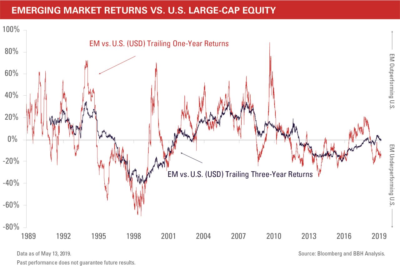 EM vs. U.S. (USD) Trailing One-Year Returns (1995). EM vs. U.S. (USD) Trailing Three-Year Returns (2001)