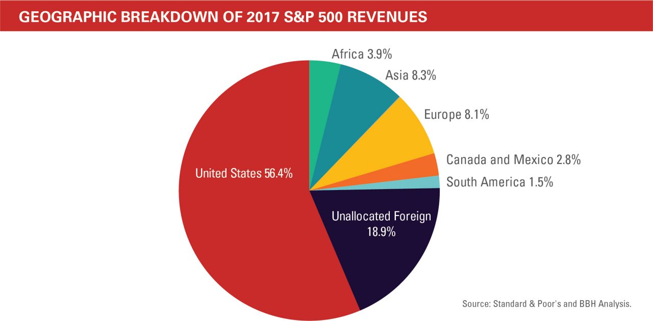 Africa 3.9%, Asia 8.3%, Europe 8.1%, Canada and Mexico 2.8%, South America 1.5%, Unallocated Foreign 18.9%, United States 56.4%.