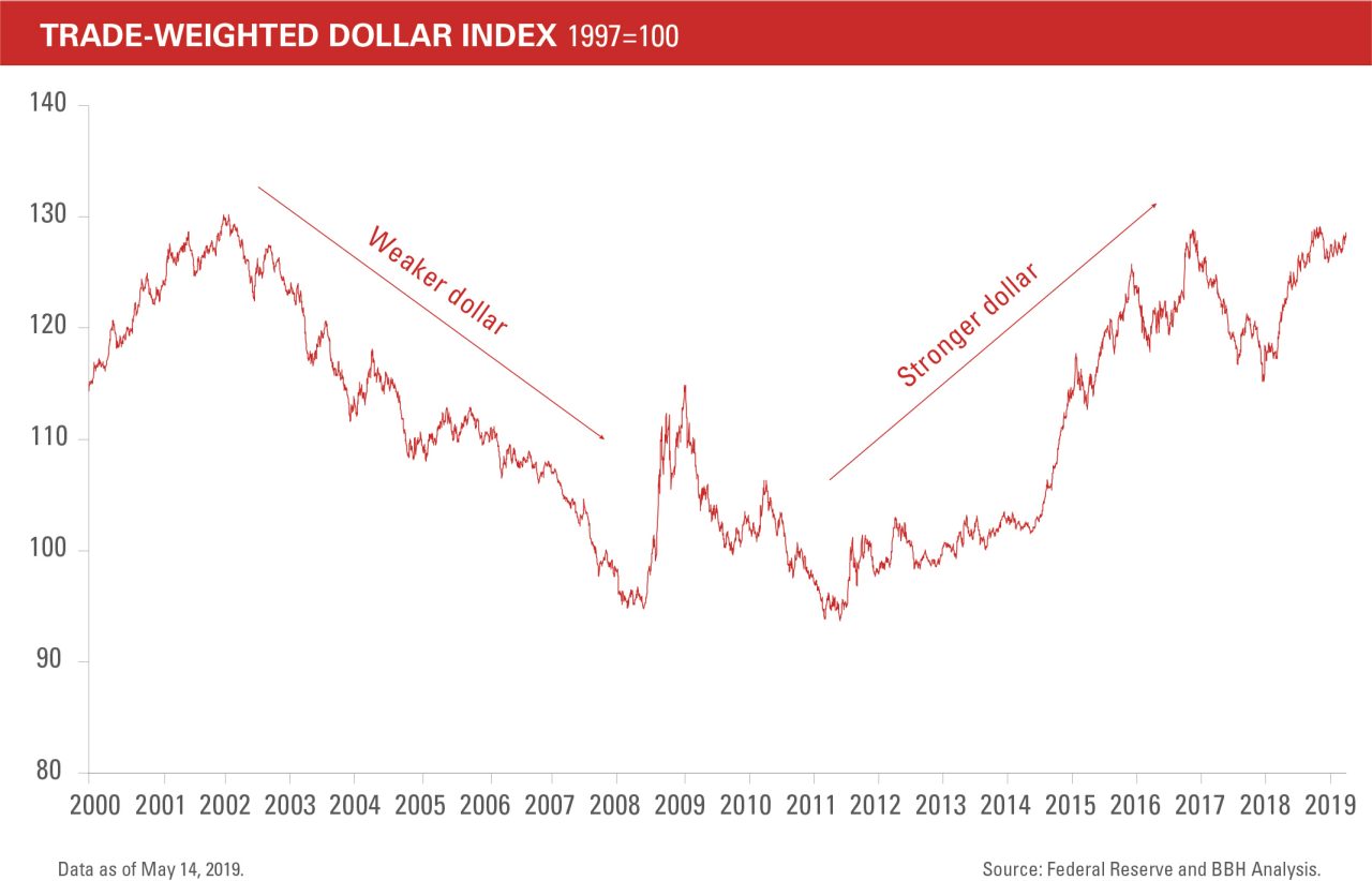 Trade-Weighted Dollar Index 1997=10. Weaker dollar: 2002-2008. Stronger dollar: 2012-2017