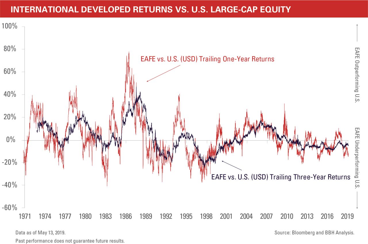 EAFE vs. U.S. (USD) Trailing One-Year Returns (1986). EAFE vs. U.S. (USD) Trailing Three-Year Returns (1998)