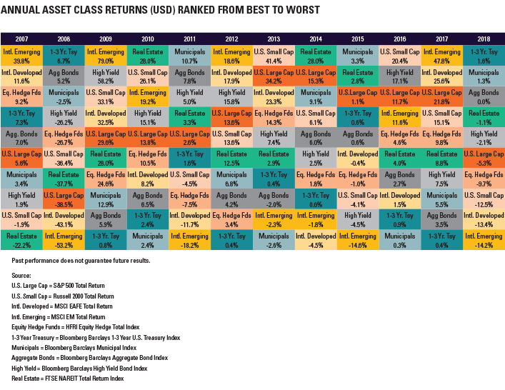 Annualized Asset Class Returns best to worst performance between 2007-2018