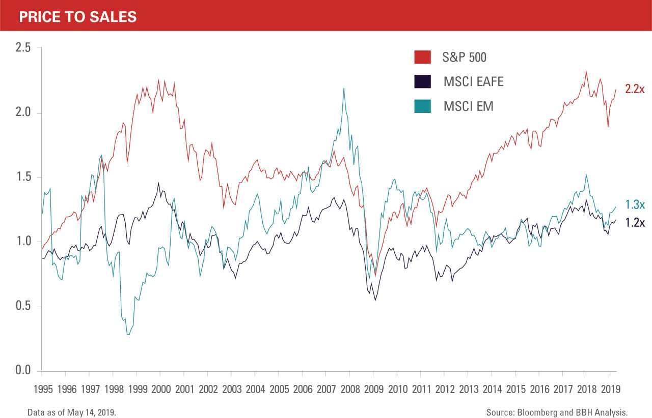 S&P 500, MSCI EAFE, MSCI EM between 1995 to 2019
