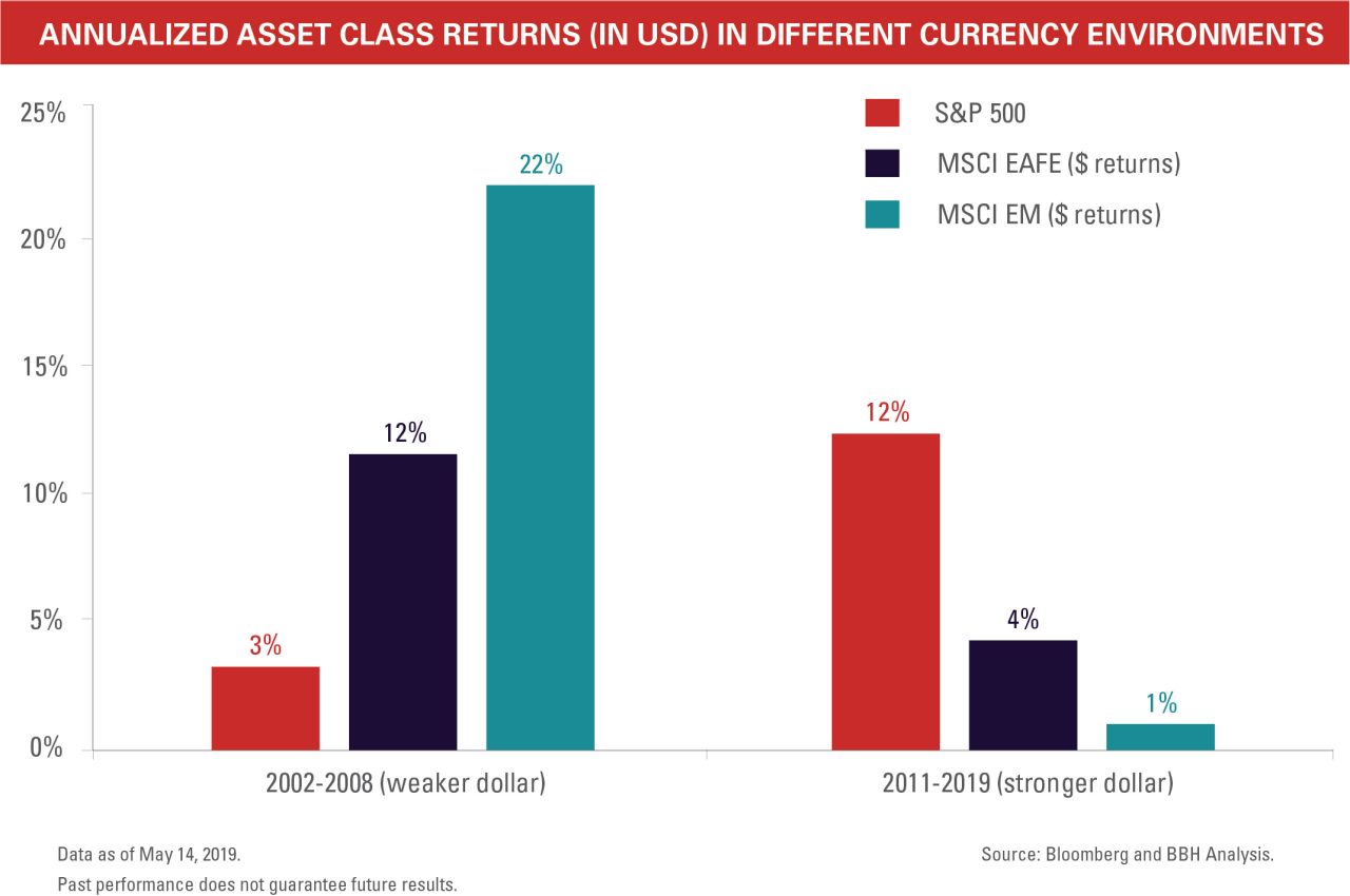 2002-2008 (weaker dollar) S&P 500 3%, MSCI EAFE ($ returns) 12%, MSCI EM ($ returns) 22%. 2011-2019 (stronger dollar) S&P 500 12%, MSCI EAFE ($ returns) 4%, MSCI EM ($ returns) 1%. 