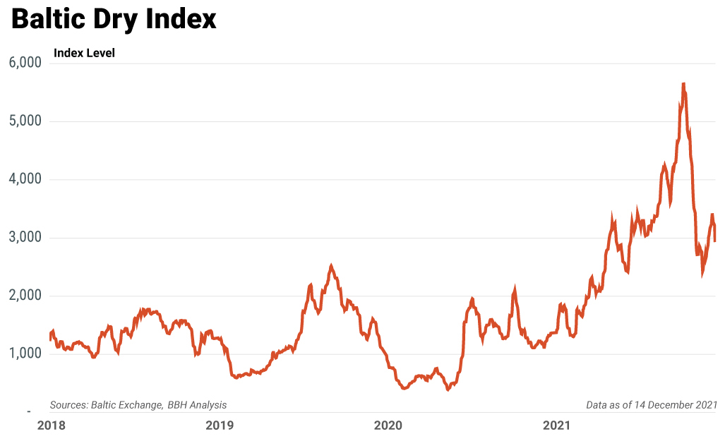 Chart showing the Baltic Dry Index from 2018 to 2021..