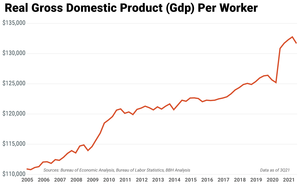 Chart showing the real gross domestic procut per worker from 2005 to 2021..
