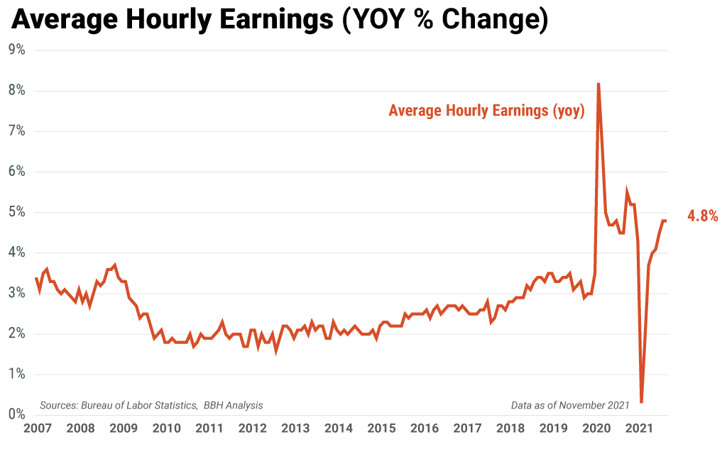 Chart showing average hourly earnings from 2007 to 2021.