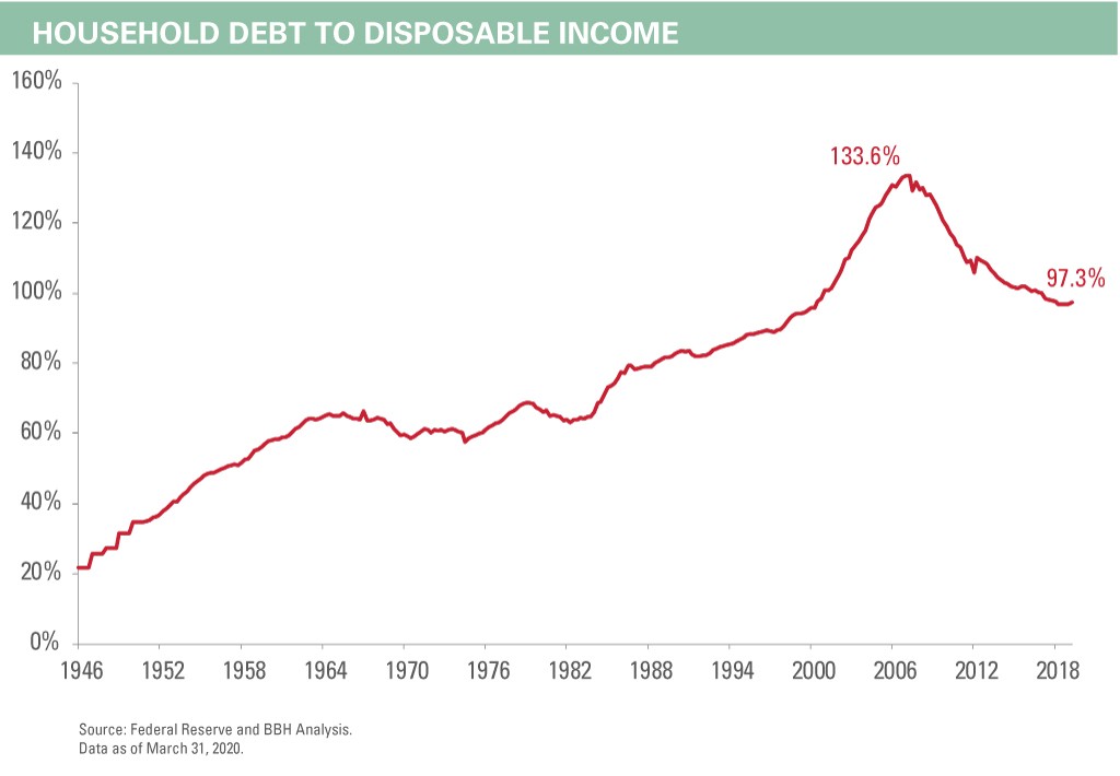 Household-Debt-to-Disposable-Income