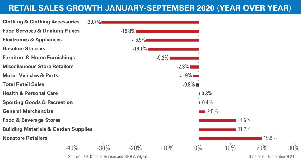 The retail sales growth in percentages from January-September of  2020 across different retail industries.