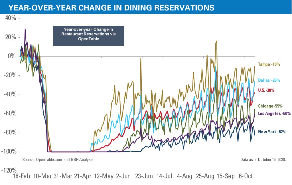 The change in dining reservations during the COVID pandemic from February 18th-Oct 8th.