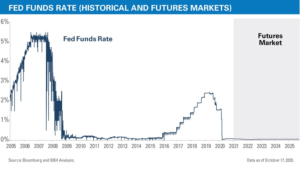 Tthe Fed funds rate (historical and futures market) from 2005-2025. 