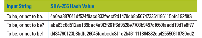 An illustration showing the SHA-256 algorithm at work, with the string “To be, or not to be” as the example.