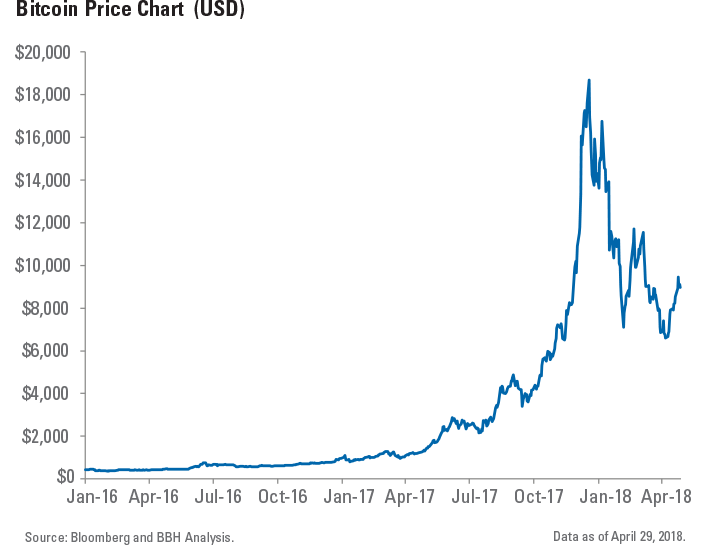 Chart illustrating the price of bitcoin from January 2016 through April 2018.
