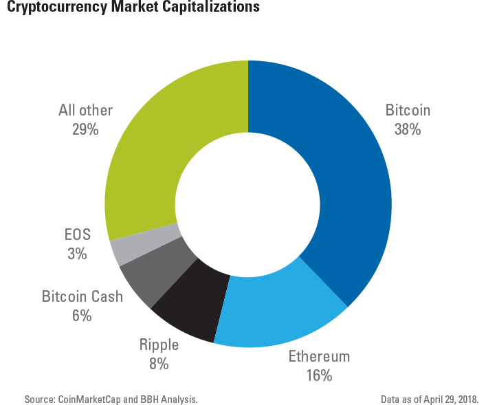Pie chart showing cryptocurrency market capitalizations (Bitcoin 38%; Ethereum 16%; Ripple 8%; Bitcoin Cash 6%; EOS 3%; All other 29%).