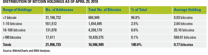 Table showing the distribution of bitcoin holdings as of April 29, 2018. The 100 largest addresses owned 19% of all extant bitcoins, and of 21,896,733 total addresses, 21,196,732 (97%) owned less than a single bitcoin.