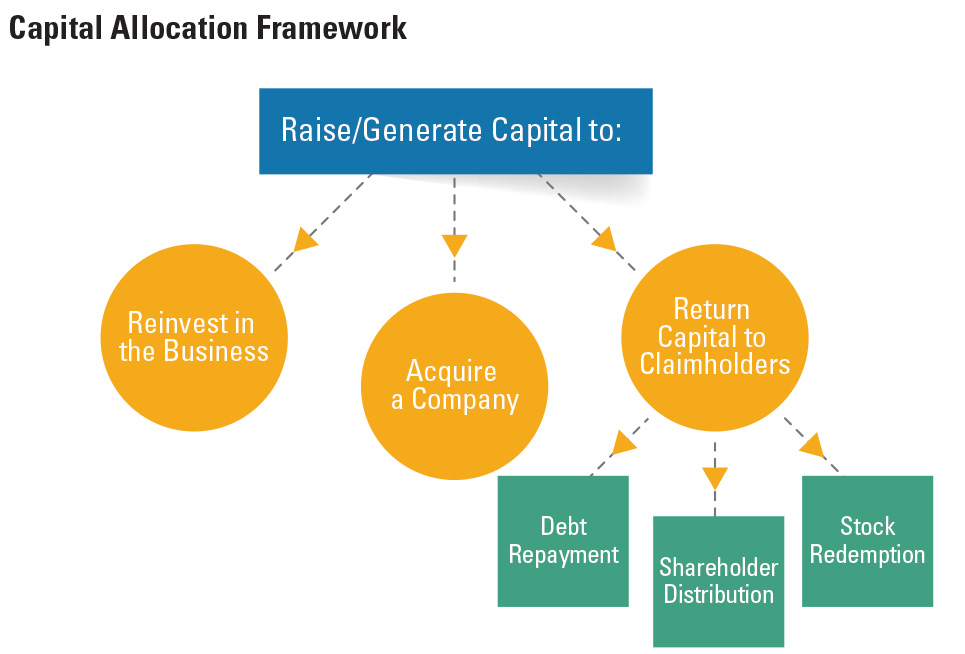 Capital: Reinvest in the Business, Acquire a Company, Return Captial to Claimholders. Return Captial to Claimholders: Debt Repayment, Shareholder Distribution, Stock Redemption