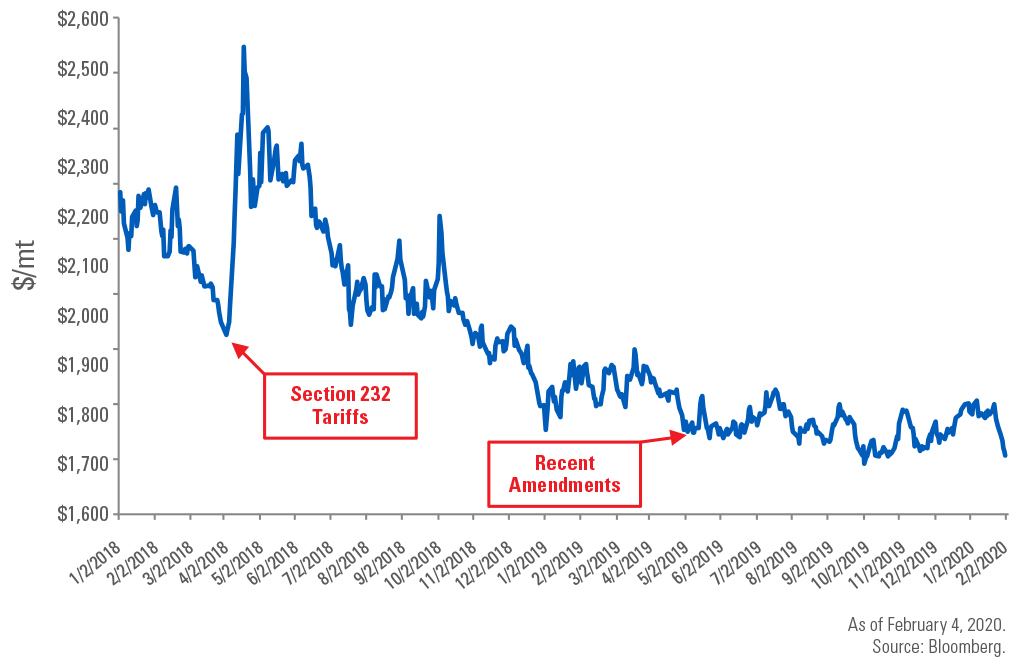 Midwest Aluminum Chart