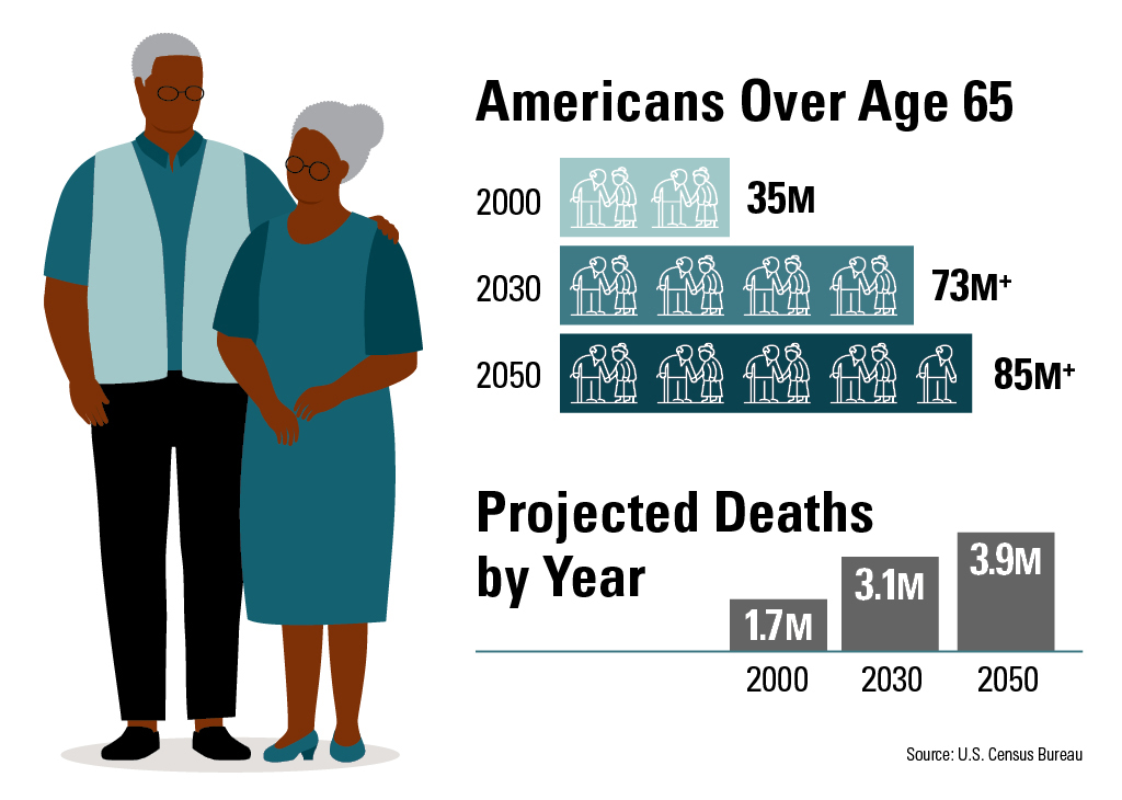 Bar Chart of Americans Over Age 65. In year 2000, 35 million Americans were over the age of 65. In year 2030, the number of Americans that will be over the age of 65 is estimated to be greater than 73 million. In year 2050, the number of Americans that will be over the age of 65 is estimated to be greater than 85 million. Bar Chart of Projected Deaths By Year. In year 2000, the number of deaths was 1.7 million. It is estimated to be 3.1 million in year 2030, and 3.9 million in year 2050. The source is the United States Census Bureau.