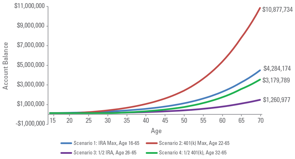 Half Max/No-Help Scenario: Here, the child does her best and opens her retirement accounts once she has more of a cushion – 10 years after the child who starts at the earliest possible age (26 for IRA and 32 for 401(k)). Every year after opening it, she contributes half the maximum amount. This results in a total amount in tax-sheltered accounts by age 70 of $4.2 million.