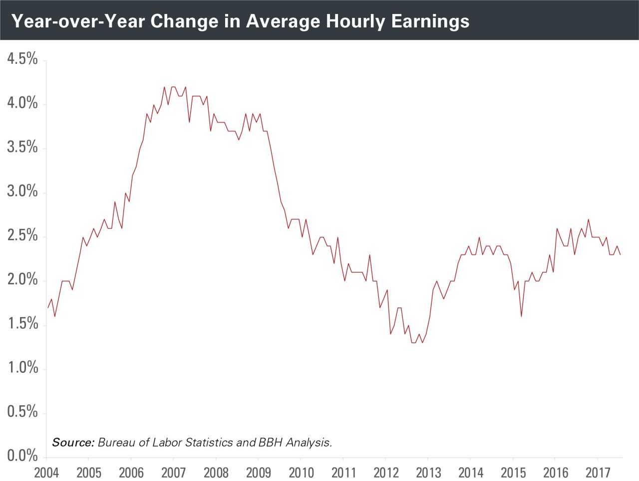 Year-over-Year Change in Avg. Hourly Earnings from 2004 to 2017